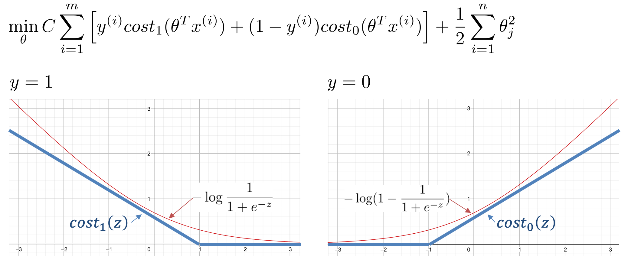 SVM_Cost function